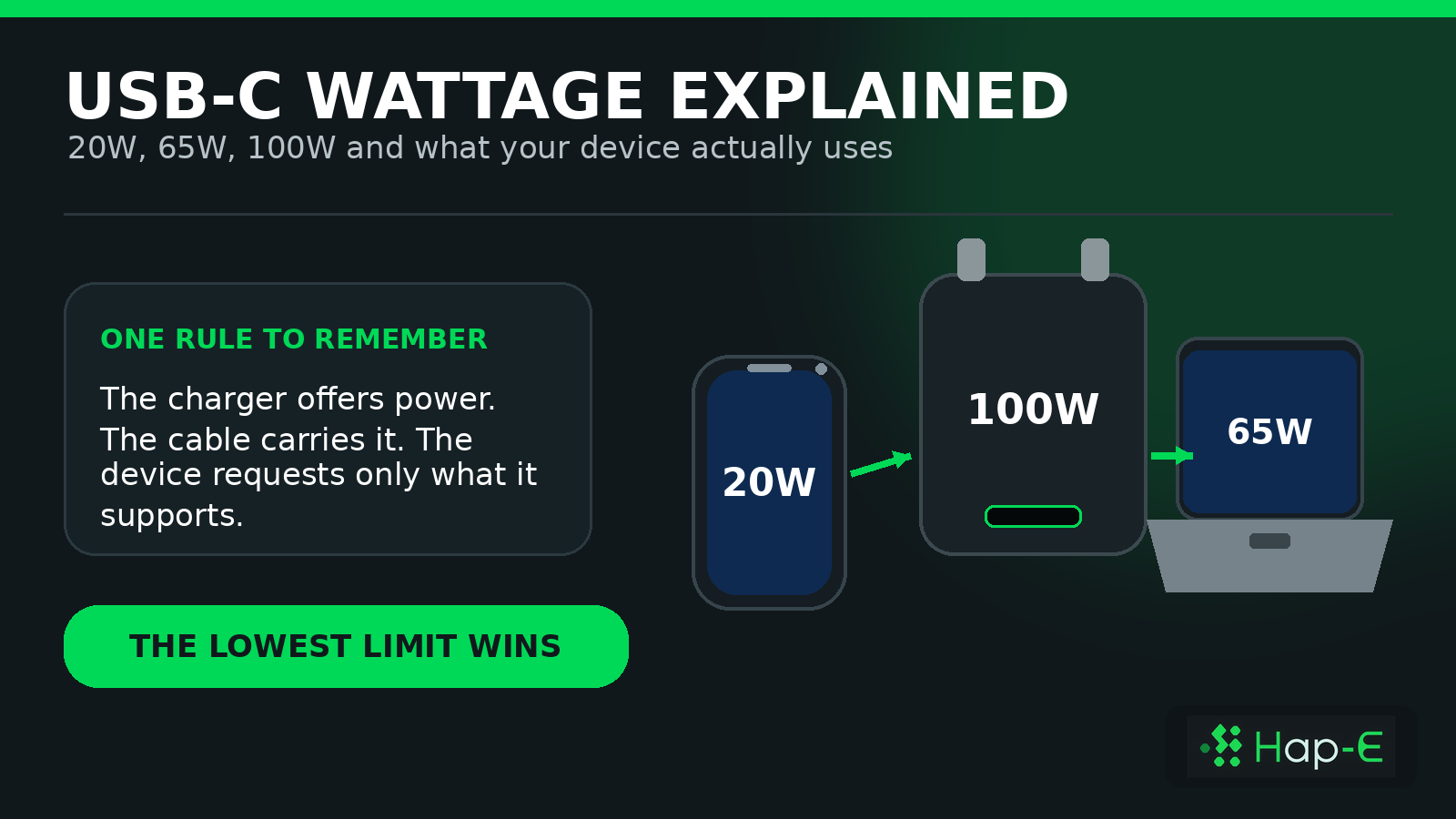 USB-C wattage guide showing a charger, phone and laptop with 20W, 65W and 100W labels