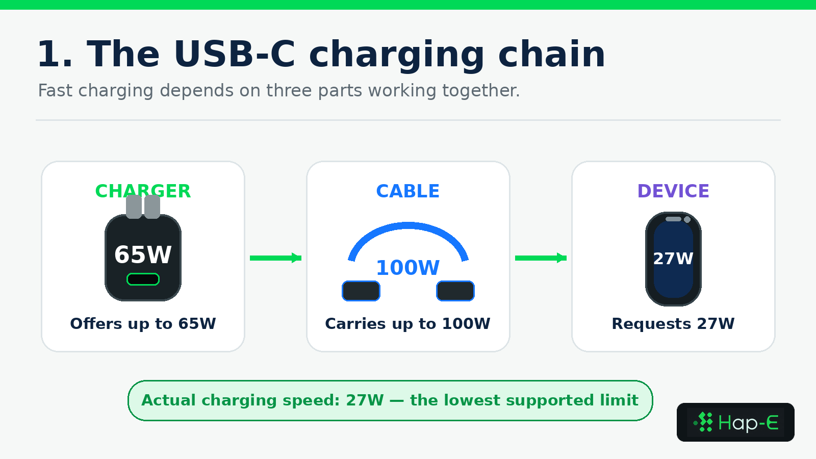Diagram showing a 65W charger, 100W cable and device requesting 27W, with 27W as the actual charging rate