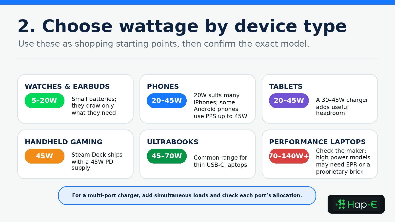 Wattage ranges for accessories, phones, tablets, handheld consoles, ultrabooks and performance laptops