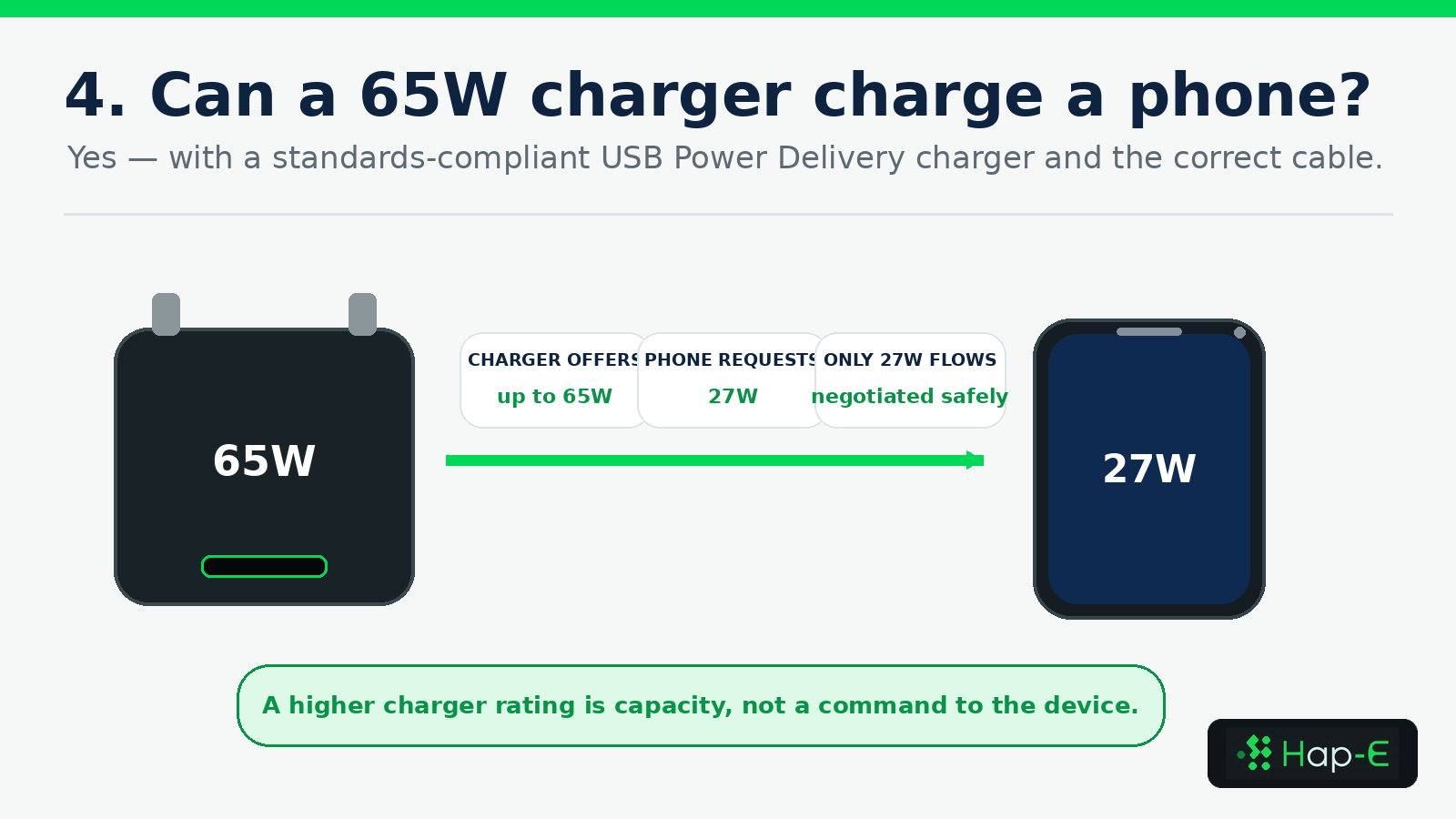 A phone safely negotiating a 27W request from a 65W USB-C charger
