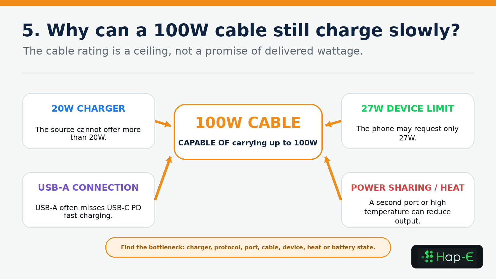 Reasons a 100W USB-C cable can charge slowly, including a low-power charger, device limit, USB-A connection and power sharing