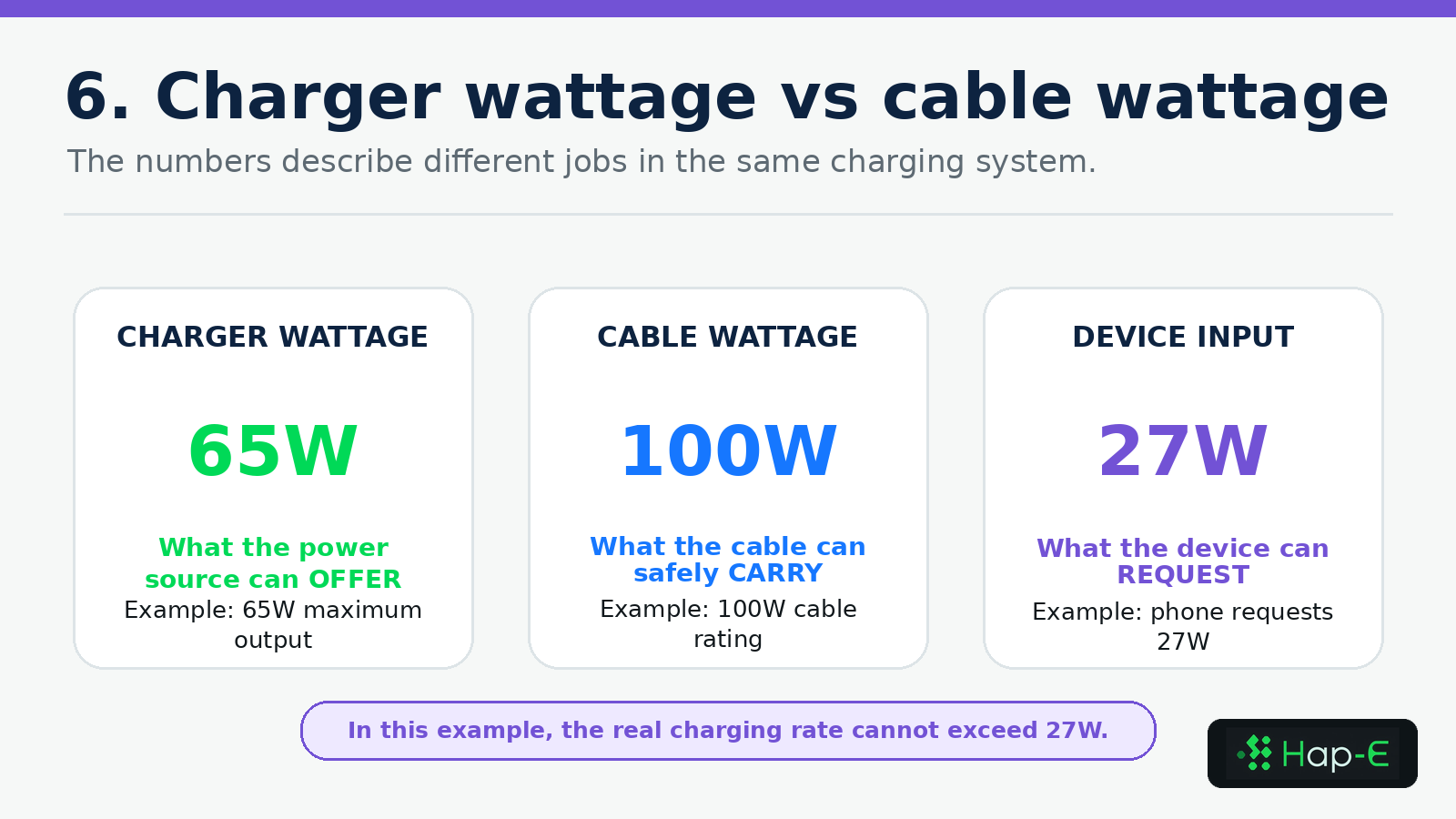 Comparison of charger capacity, cable carrying capacity and device input request