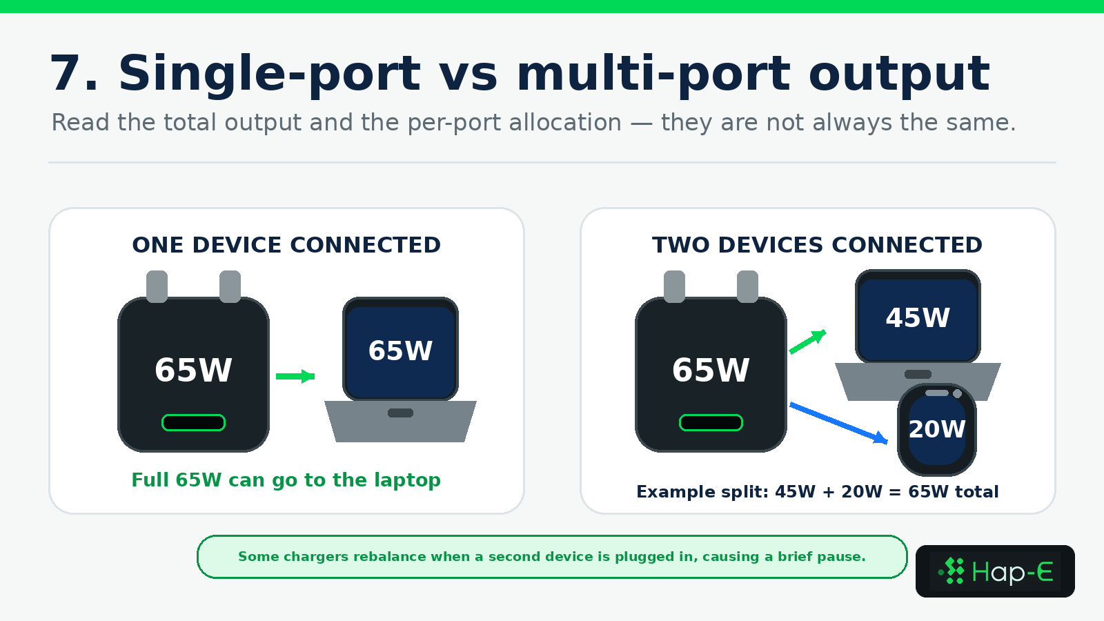 A 65W charger providing 65W to one laptop compared with an illustrative 45W plus 20W split across two devices