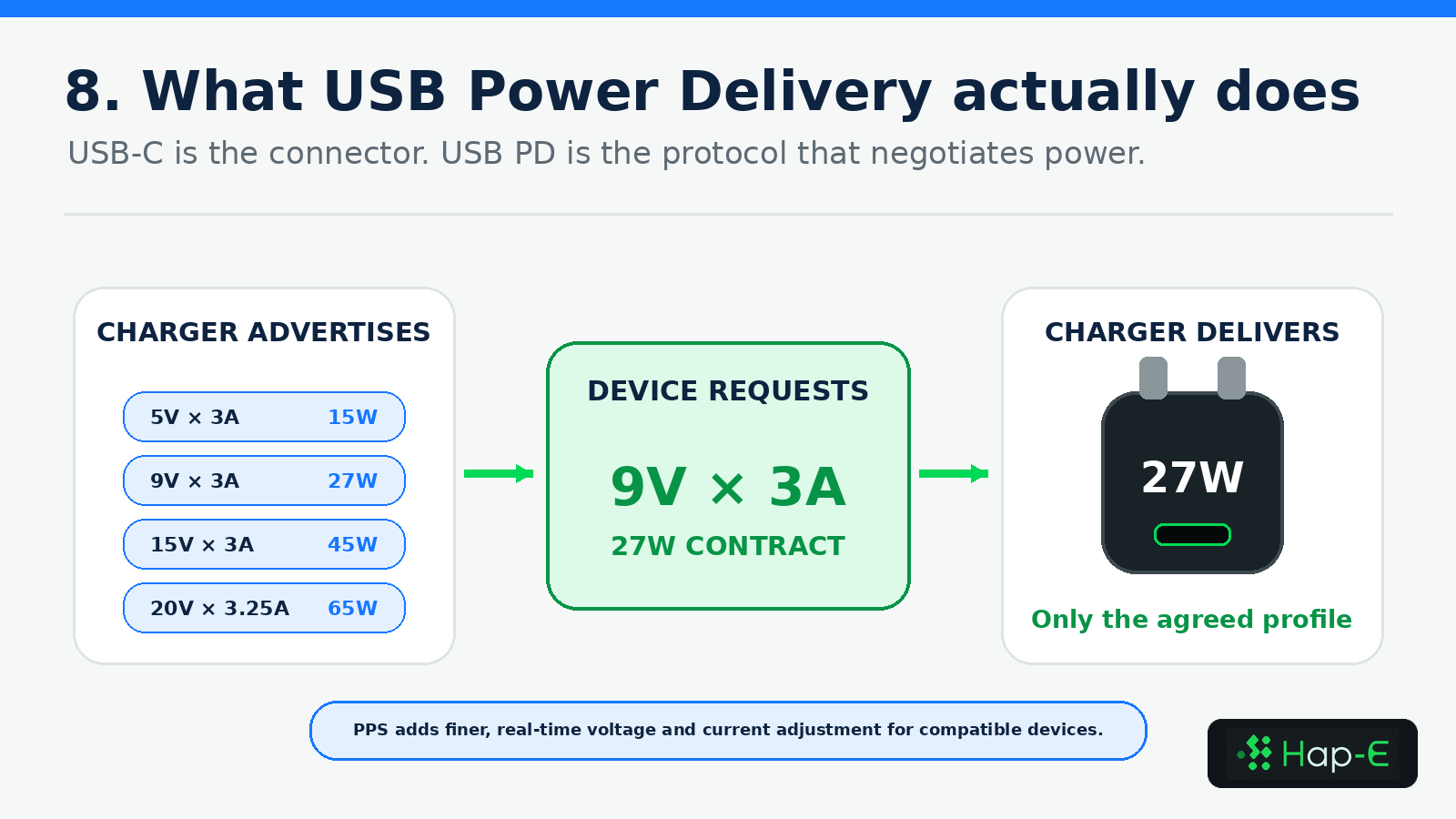 USB Power Delivery negotiation where a charger advertises profiles and a device requests a 27W profile