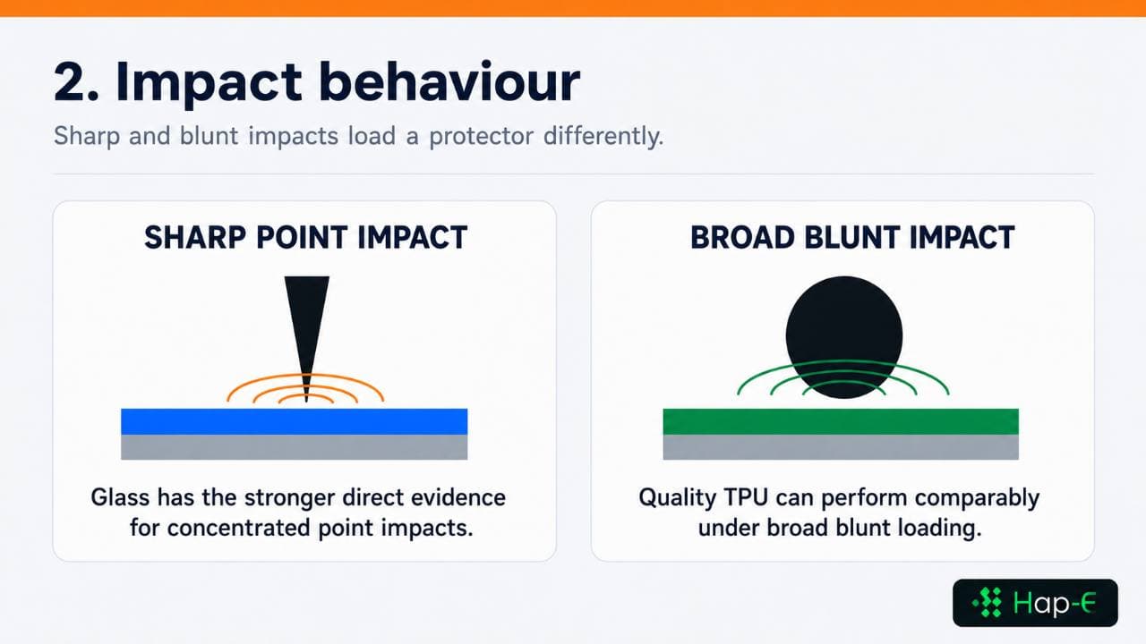 Sharp point and broad blunt impacts loading glass and TPU screen protectors differently
