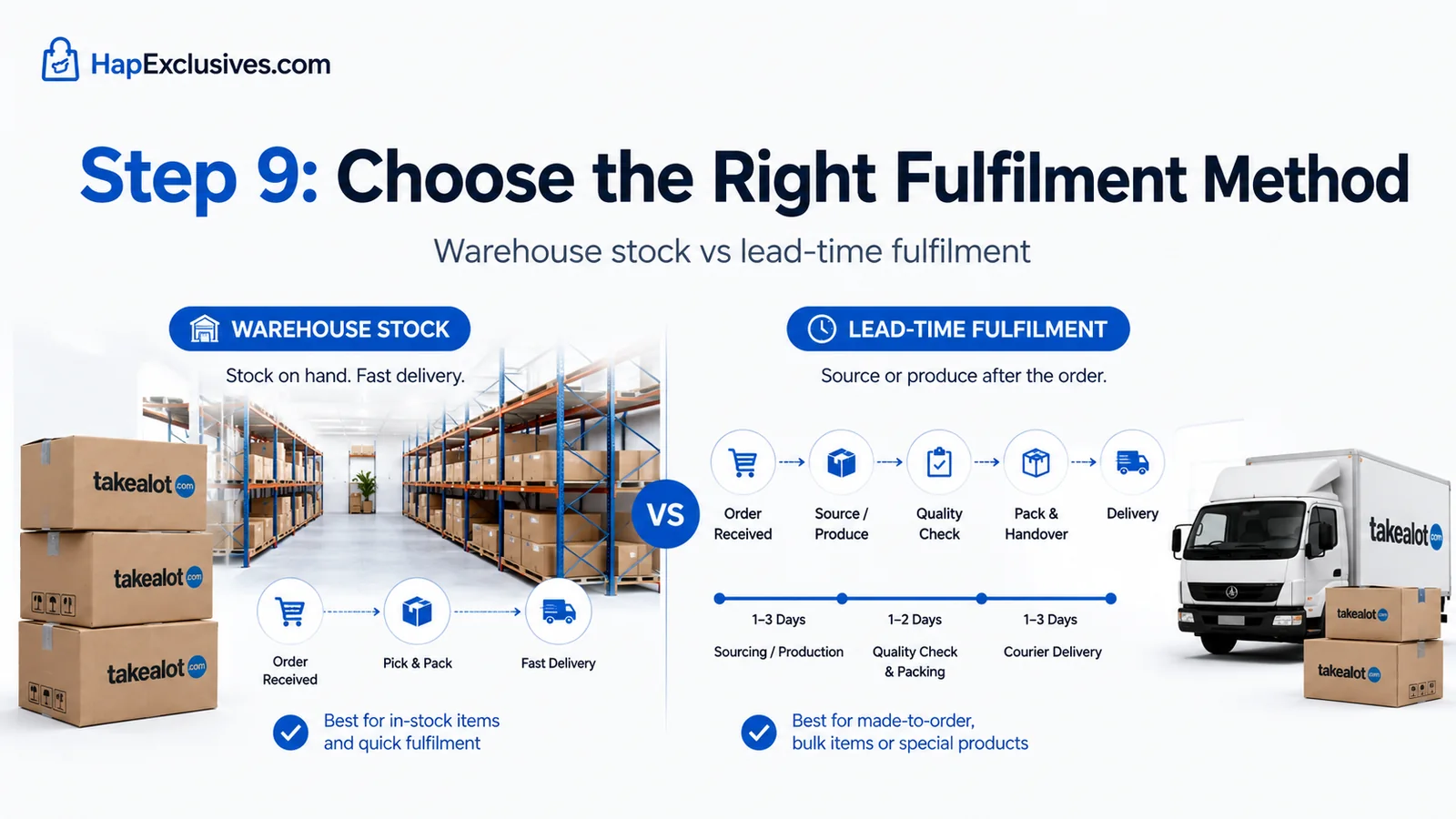 Illustration comparing Takealot warehouse stock and lead-time fulfilment