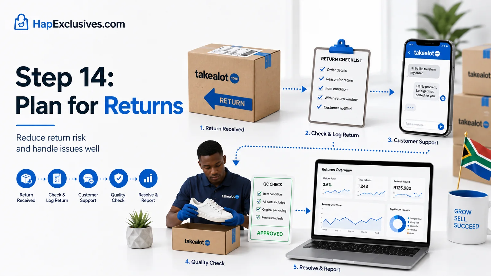 Illustration of a Takealot seller returns workflow