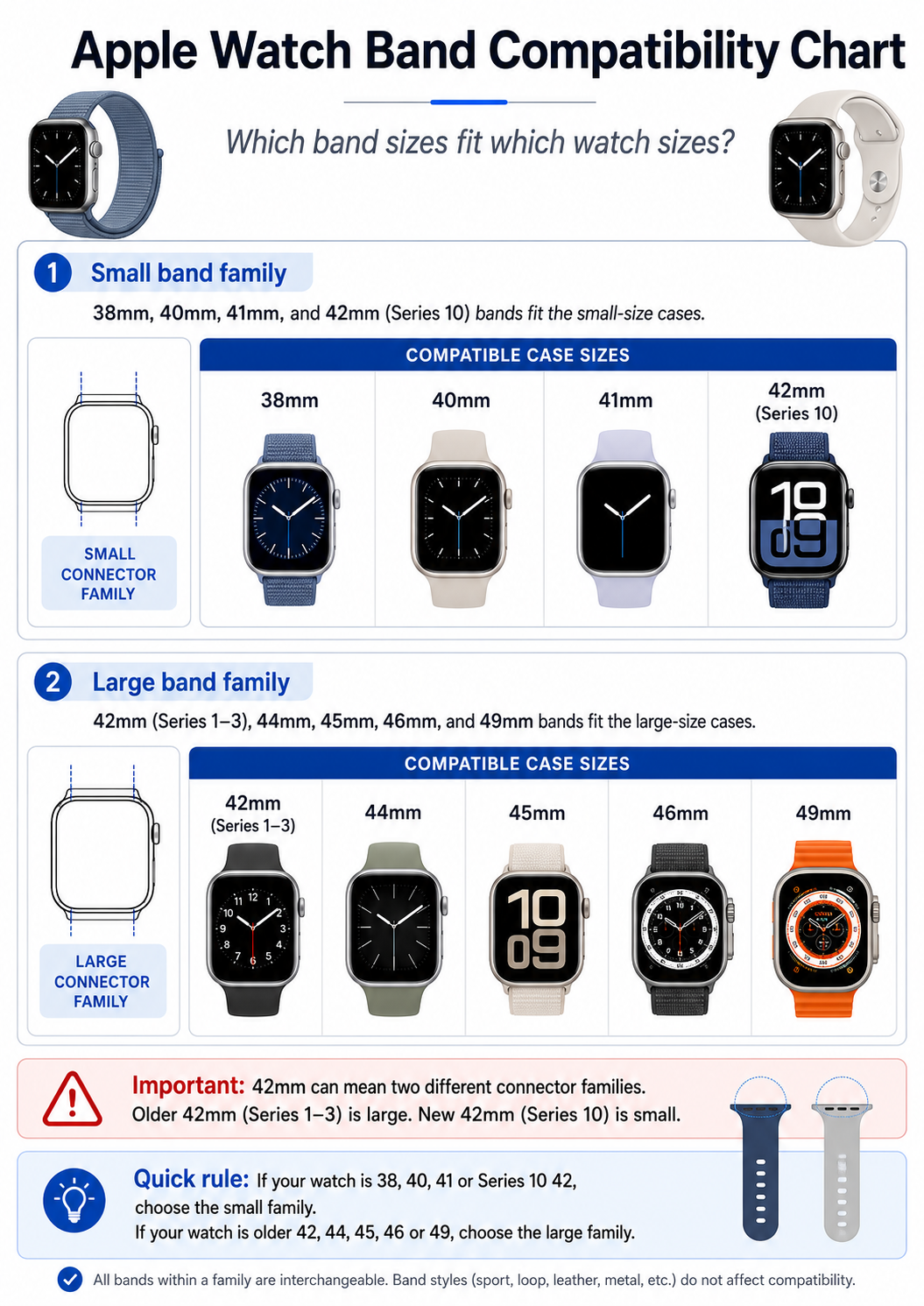 Apple Watch band compatibility chart showing the small and large connector families and the two different 42mm generations